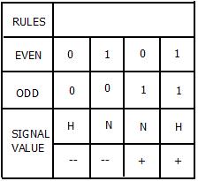 This image represents a tabulated view of rules used in minimum shift key algorithm. 